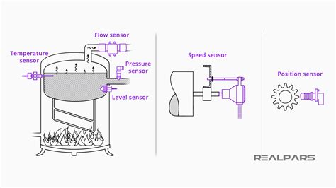 Image result for Type of Sensor Give Me Example