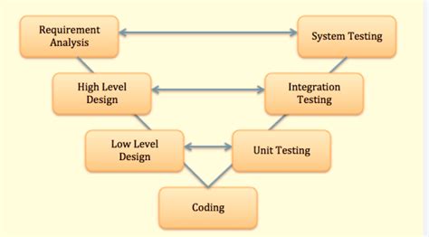 Image result for V Model Verification and Validation