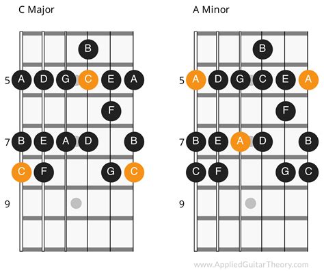 Relative Minor and Relative Major Scales