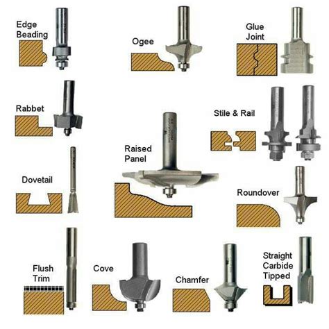 Types of Router Bit Cuts 的图像结果