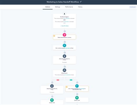 Content Workflow: What Marketers Need to Know - Blog