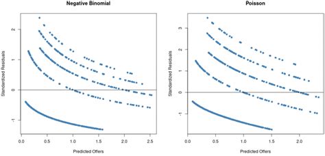 Image result for Poisson versus Negative Binomial