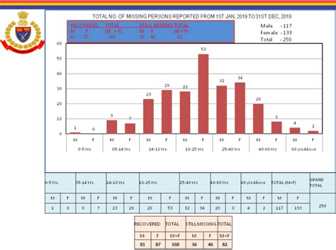 East Khasi Hills District Police, Shillong, Meghalaya