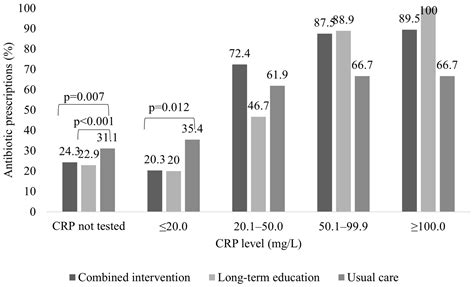 Effect of Combination of Point-of-Care C-Reactive Protein Testing and ...