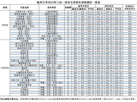 温州大学2022年“三位一体”录取情况一览表（浙江省）-招生网
