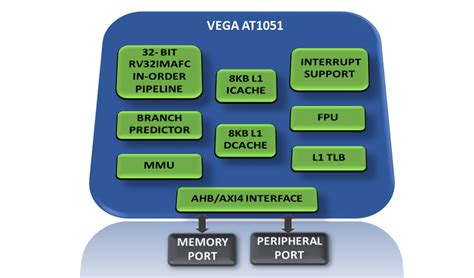 C-DAC | Vegaprocessors