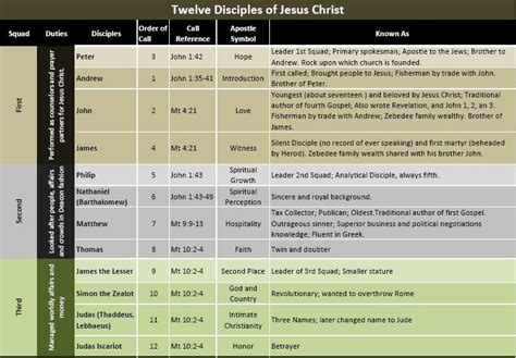 Image result for 12 Disciples Facts