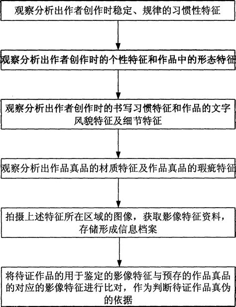 Painting and calligraphy work fidelity identification system - Eureka ...