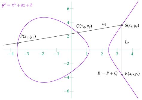 Hardware Implementations of Elliptic Curve Cryptography Using Shift-Sub ...