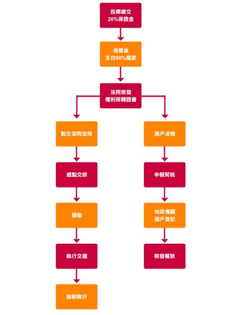 中華郵政全球資訊網-理財專區 - 法拍屋流程