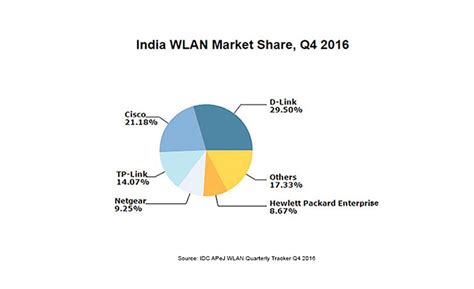 IDC India, IDC Market Survey, IDC Survey Report, Indian Networking ...