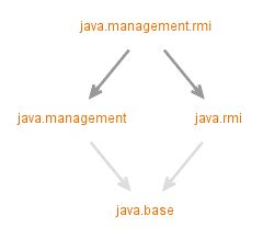 Image result for Multi-Module Diagram Java