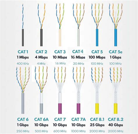 Diferenta intre Cat.1, Cat.2, Cat.3, Cat.4, Cat.5, Cat.5e, Cat.6, Cat ...