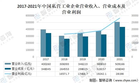 2020年中国私营工业企业现状及趋势分析：企业营业利润为62135.3亿元[图]_智研咨询