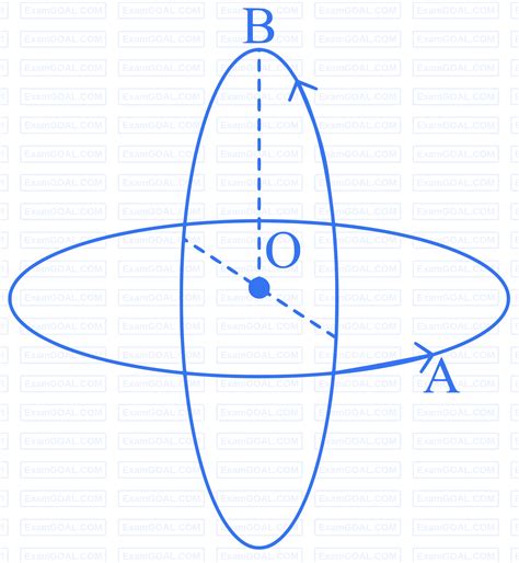 JEE Main Magnetic Effect of Current Practice Questions With Solutions