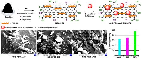 Preparation and Optimization of PEGylated Nano Graphene Oxide-Based ...