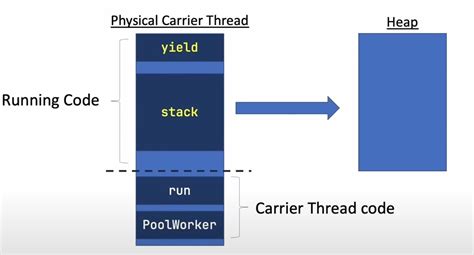 Virtual Thread Example 的图像结果