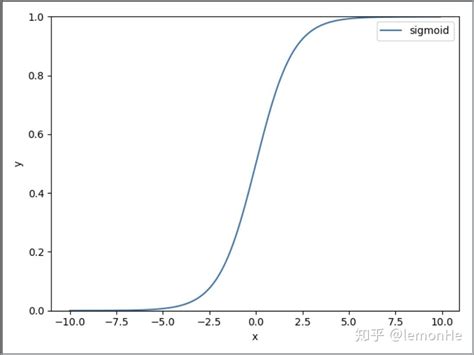 python绘制函数曲线 - 知乎