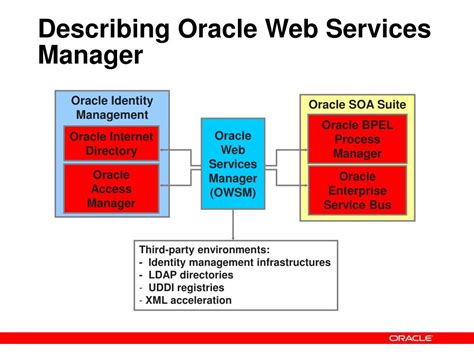 What Is Oracle SOA 的图像结果