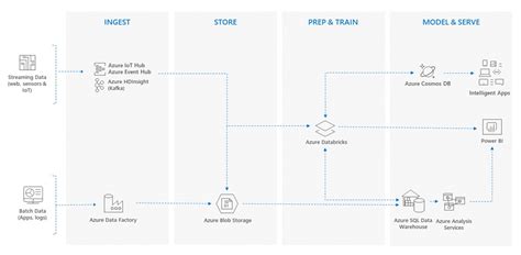 Azure Databricks in Tamil 的图像结果