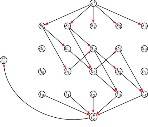 Image result for Time Expanded Network Python Visualization