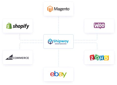 The Advanced Shipment and Package Tracking Software | Shipway Experience