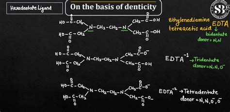 Types of Ligands in Coordination Compounds