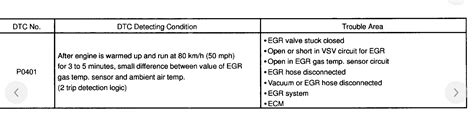 P0401 Code 的图像结果
