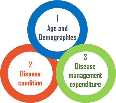 Target audience factors for health insurance provision