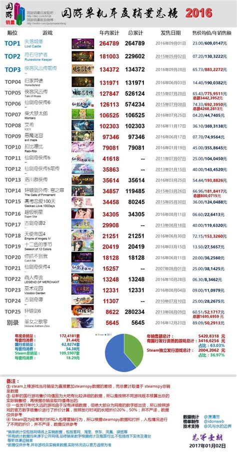 2019游戏收入排行榜_2019Q1全球移动应用 游戏和发行商排行出炉_中国排行网