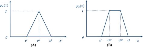 Image result for Fuzzy Numbers