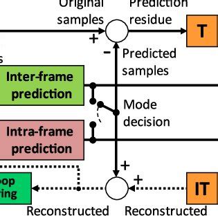Image result for VVC Hardware Design