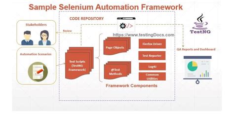 Image result for Create Your First Automation Script Using Selenium and Java
