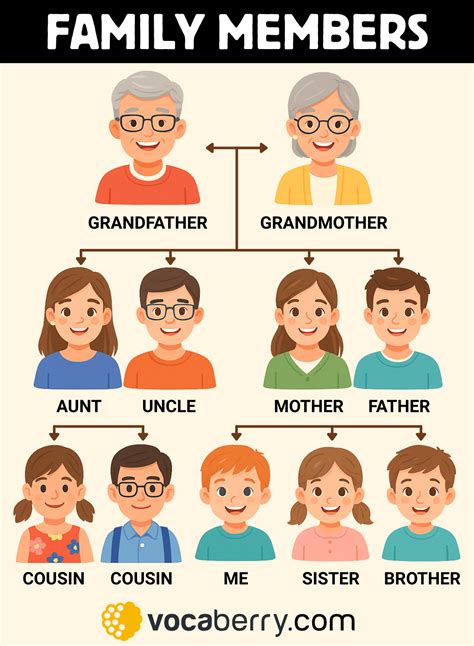 Family Members in English: Complete List with Examples | Family tree for kids, English lessons ...