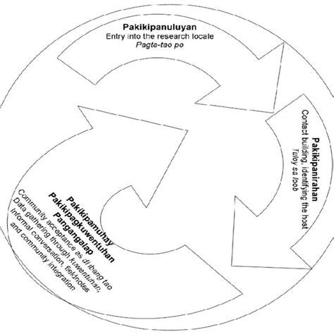 Image result for Data Gathering Process