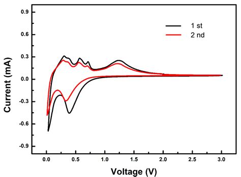 Preparation of ZnO Nanorods/Graphene Composite Anodes for High ...