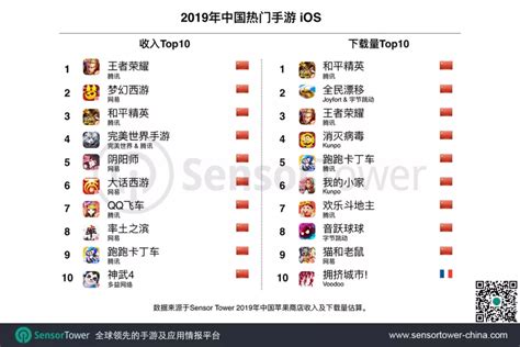 SensorTower发布2019手游市场统计 腾讯包揽全球手游收入榜前两名-手游,收入,腾讯 ——快科技(驱动之家旗下媒体)--科技改变未来