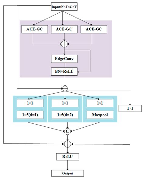 Adaptive Channel-Enhanced Graph Convolution for Skeleton-Based Human ...