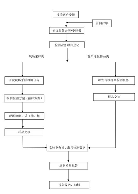 服务流程-四川博通检测技术服务有限公司
