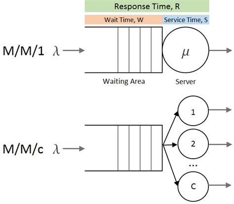 Image result for M/M/c Queue Analysis