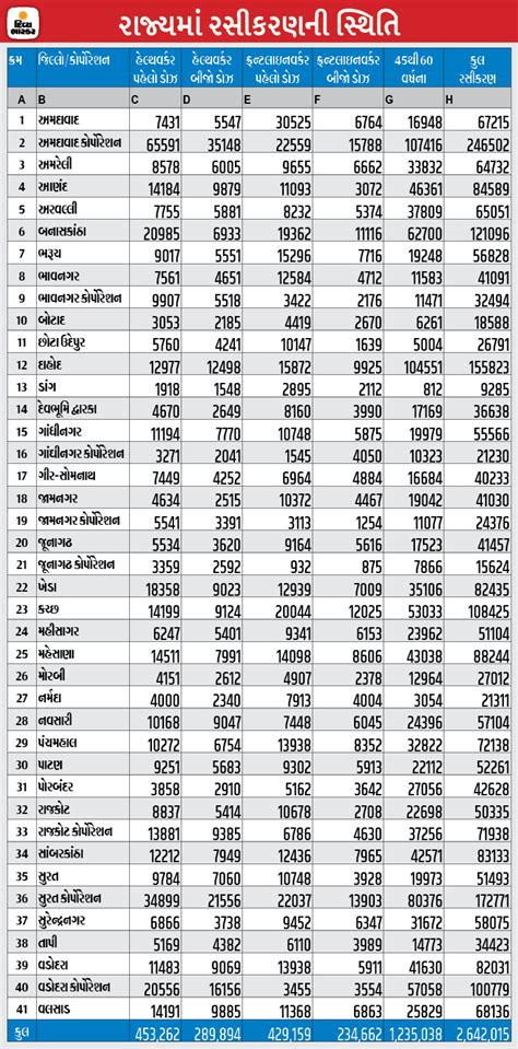 Gujarat slows down in vaccination operations, Gujarat fall fifth place ...