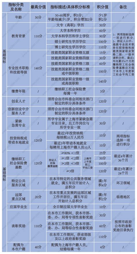2022年最新版上海积分120分模拟器，上海居住证积分申请系统入口 -居住证积分网