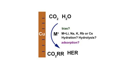 Understanding the Role of Electrolyte Cations on Activity and Product ...