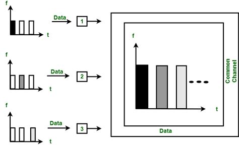 Image result for FDMA TDMA CDMA