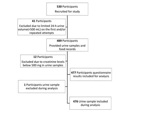 Assessment of Sodium Knowledge and Urinary Sodium Excretion among ...