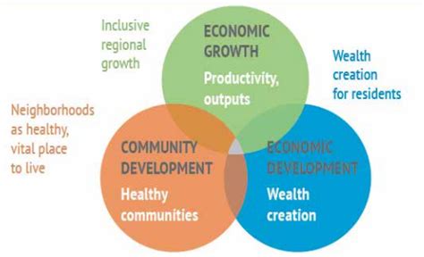 Economic Development 的图像结果