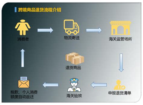 讲真~跨境商品退货你了解吗？ | 厦门汉连物流有限公司