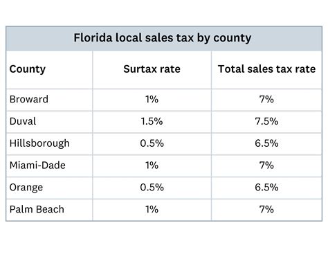 Florida sales tax: Rates, exemptions and how to calculate | Xero US