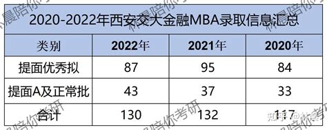 2022年西安交大工商管理硕士MBA金融方向拟录取分析 林晨陪你考研 - 知乎