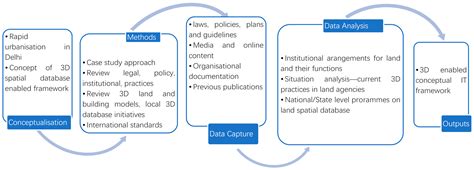 Development of 3D Spatial Database Enabled IT Framework for Land ...
